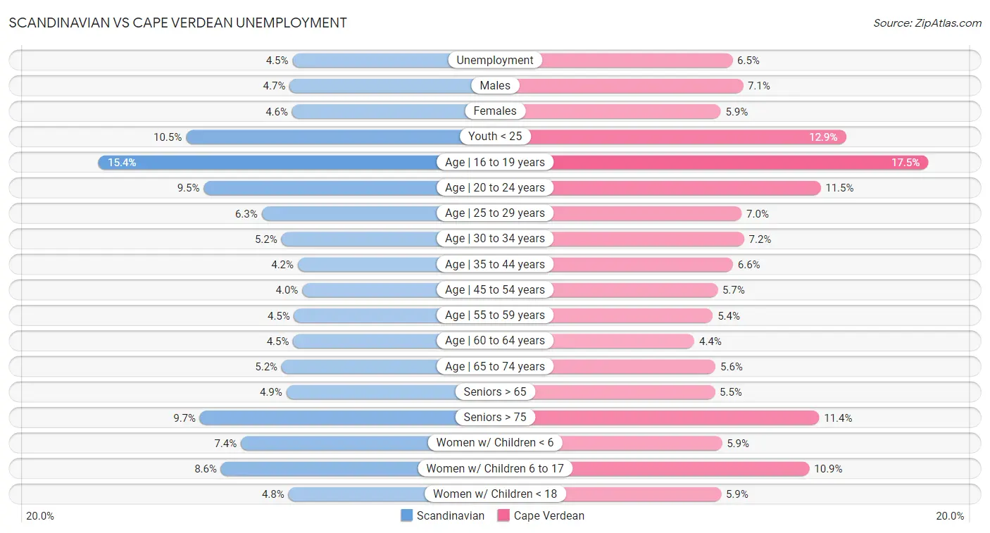 Scandinavian vs Cape Verdean Unemployment