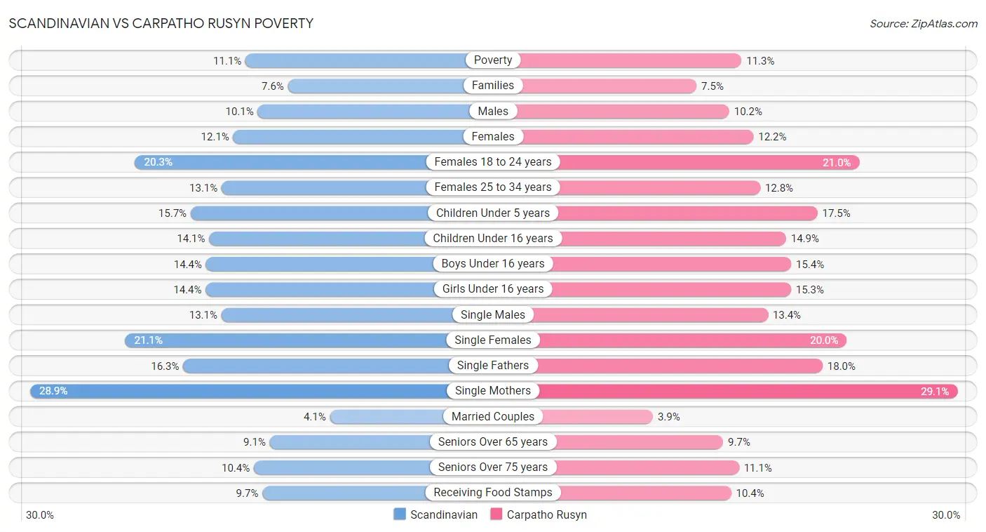 Scandinavian vs Carpatho Rusyn Poverty
