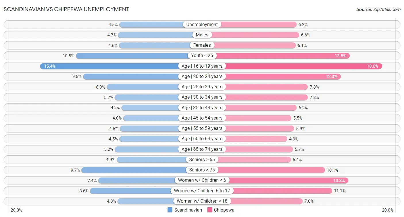 Scandinavian vs Chippewa Unemployment