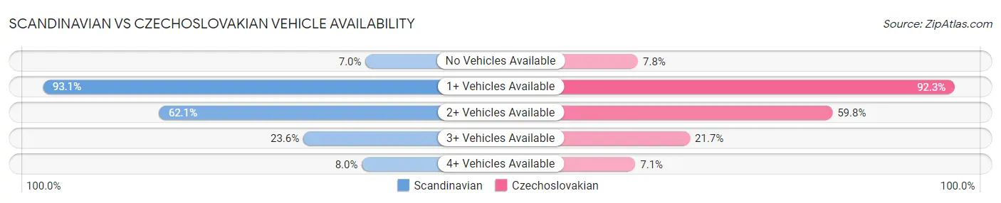 Scandinavian vs Czechoslovakian Vehicle Availability