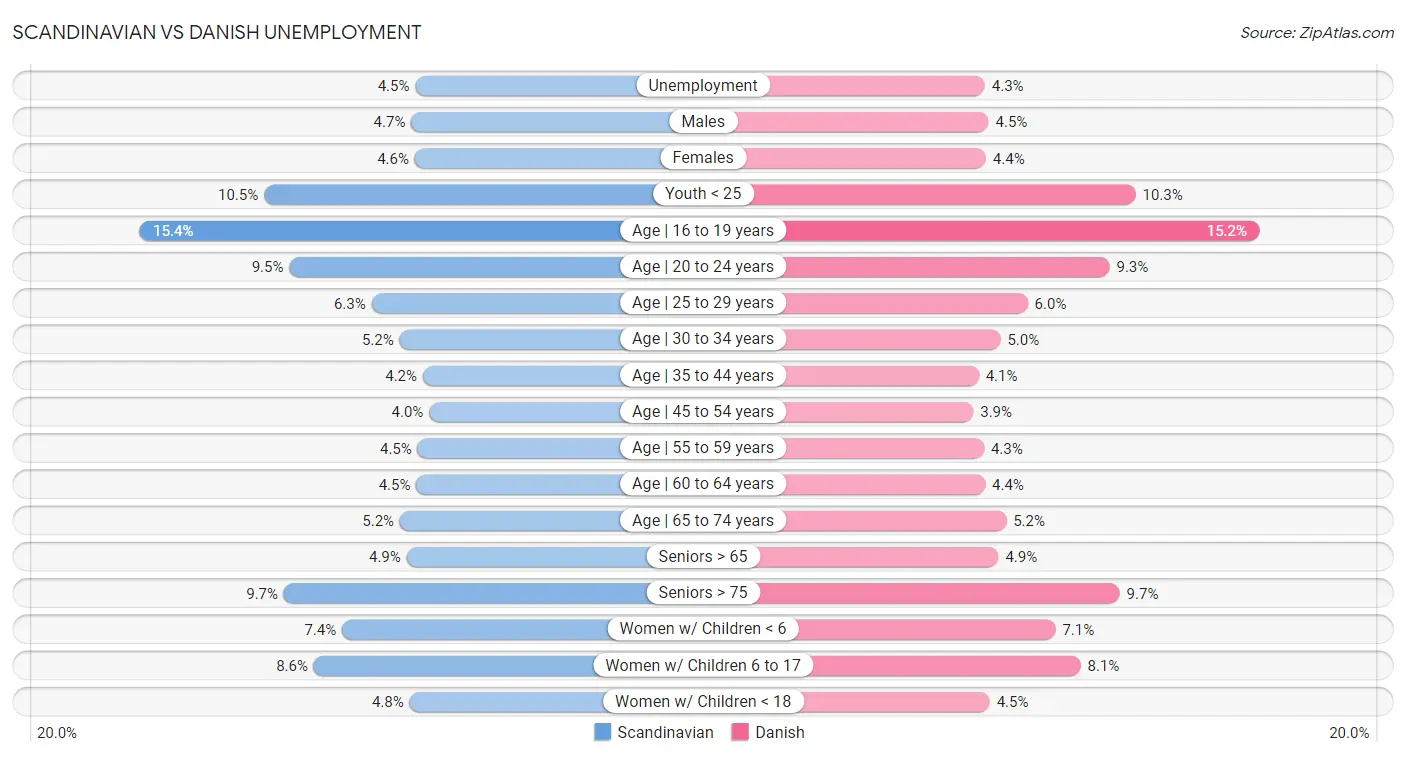 Scandinavian vs Danish Unemployment