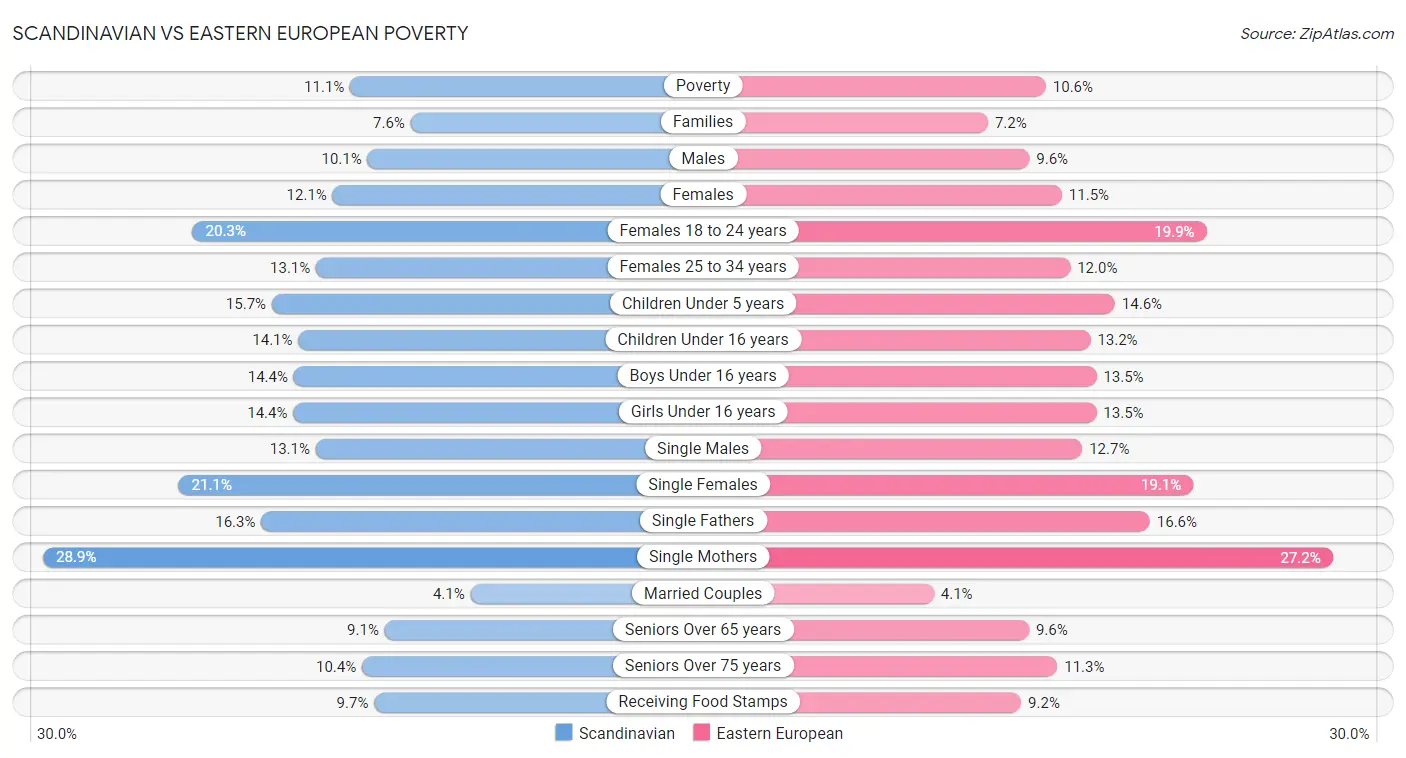 Scandinavian vs Eastern European Poverty