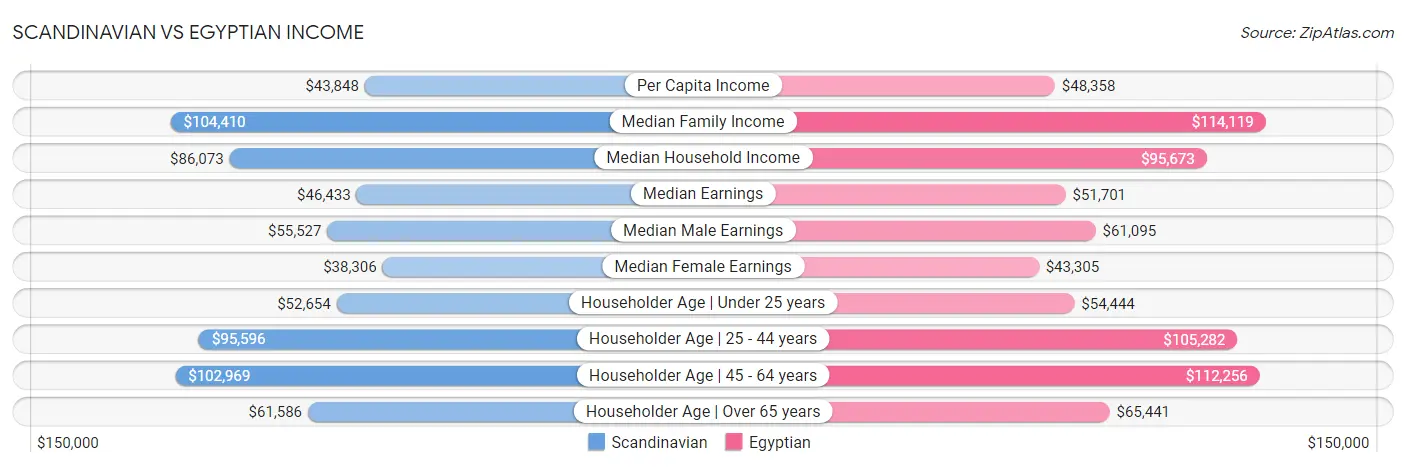 Scandinavian vs Egyptian Income