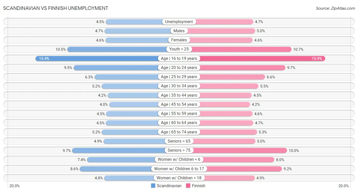Scandinavian vs Finnish Unemployment
