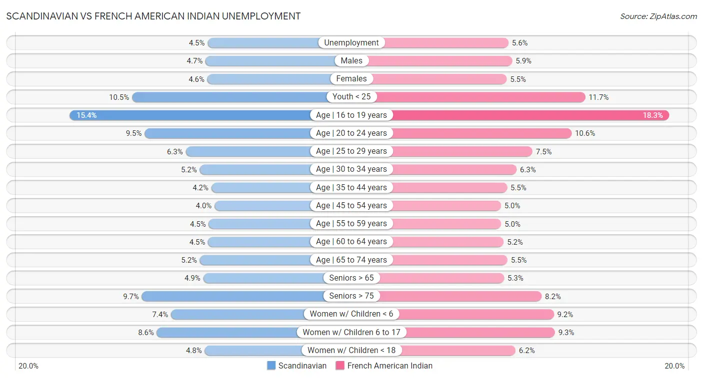 Scandinavian vs French American Indian Unemployment