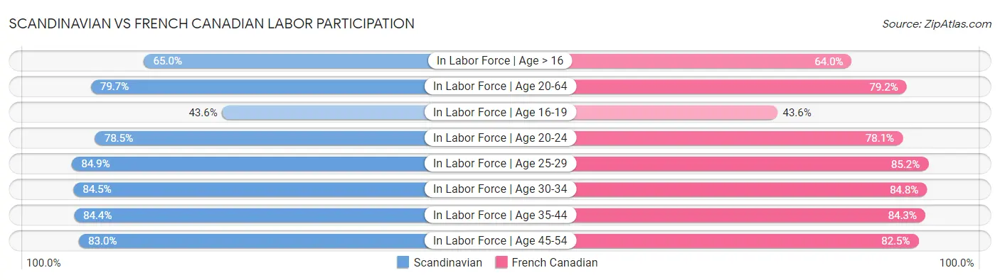 Scandinavian vs French Canadian Labor Participation