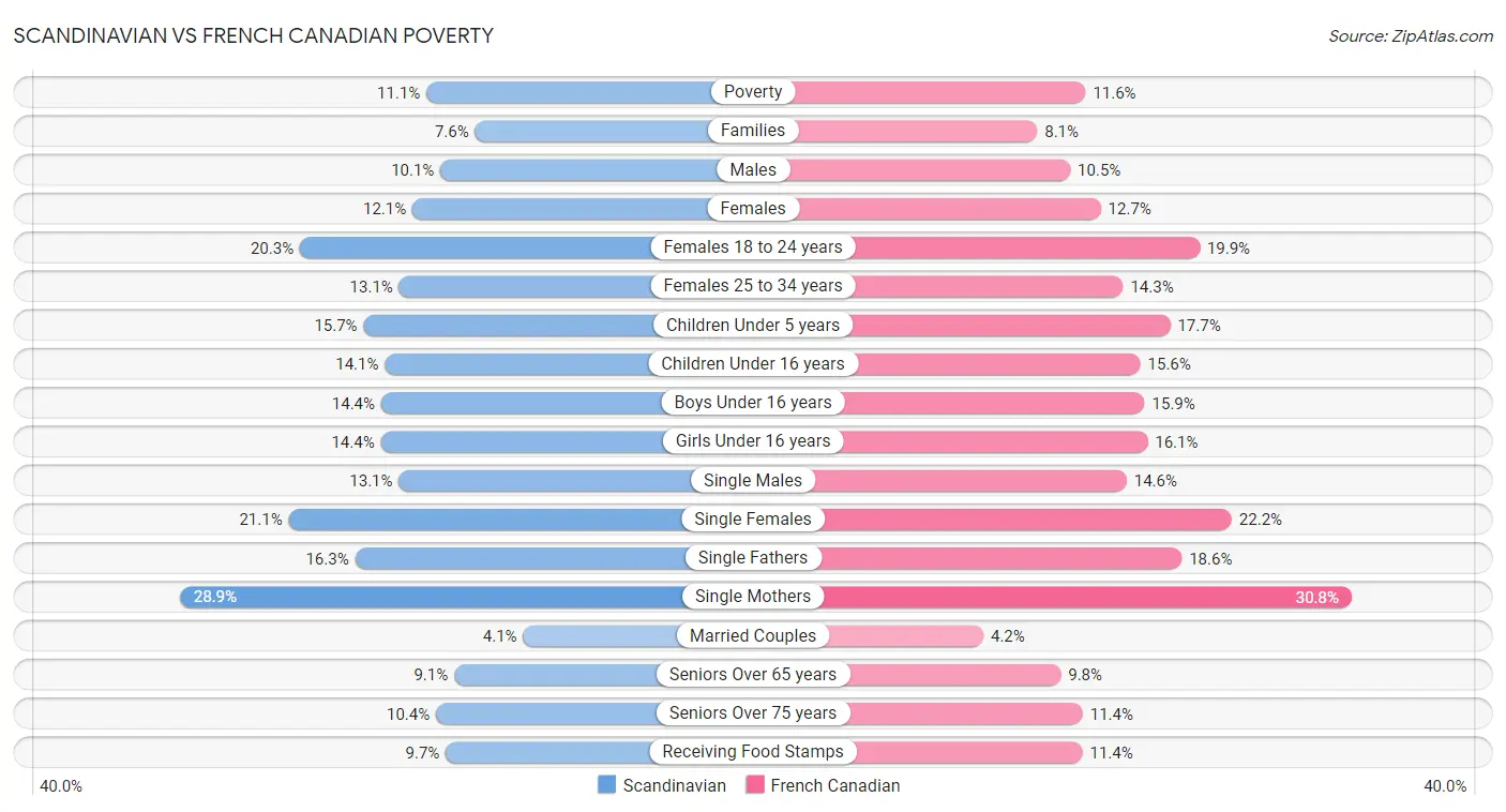 Scandinavian vs French Canadian Poverty