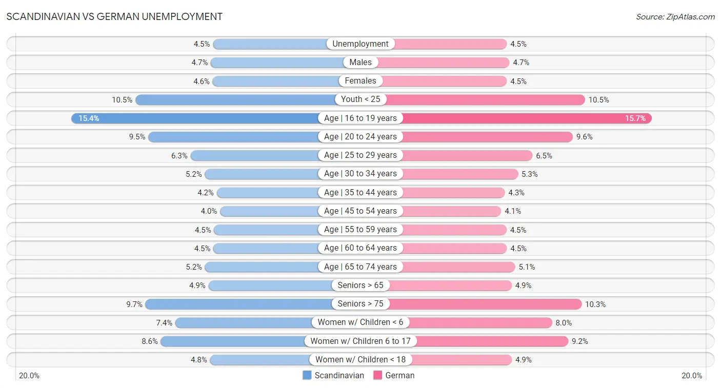 Scandinavian vs German Unemployment