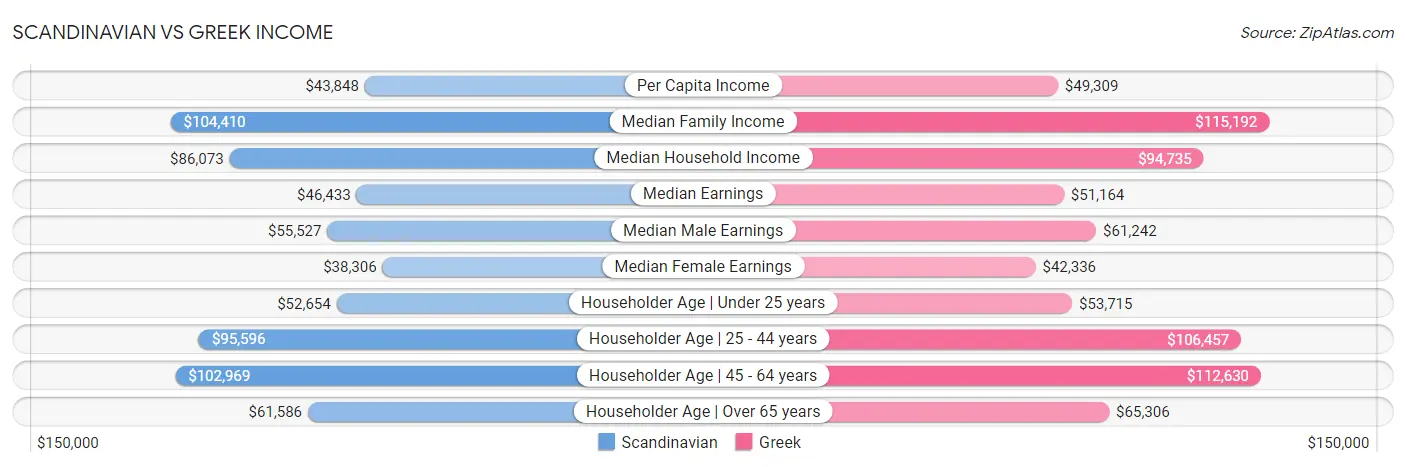 Scandinavian vs Greek Income