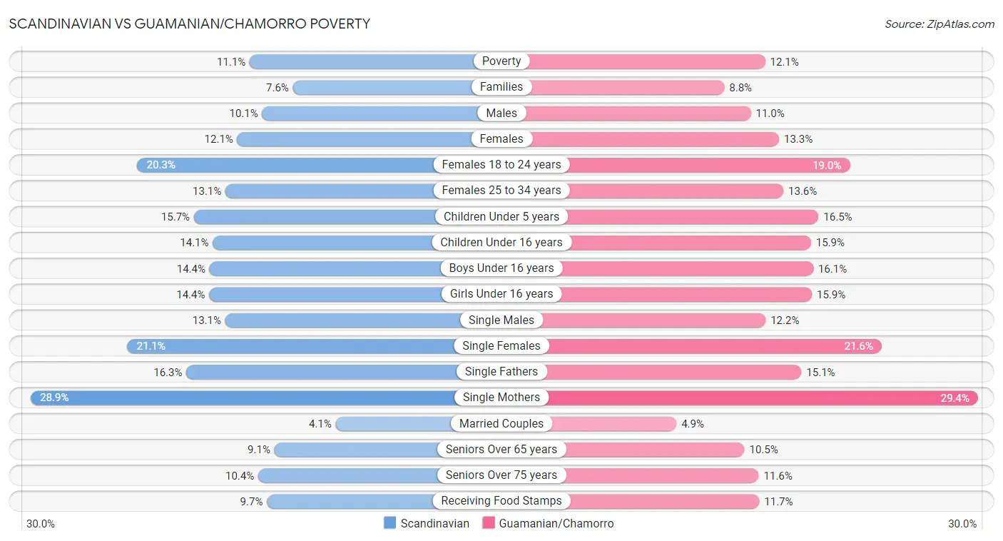 Scandinavian vs Guamanian/Chamorro Poverty