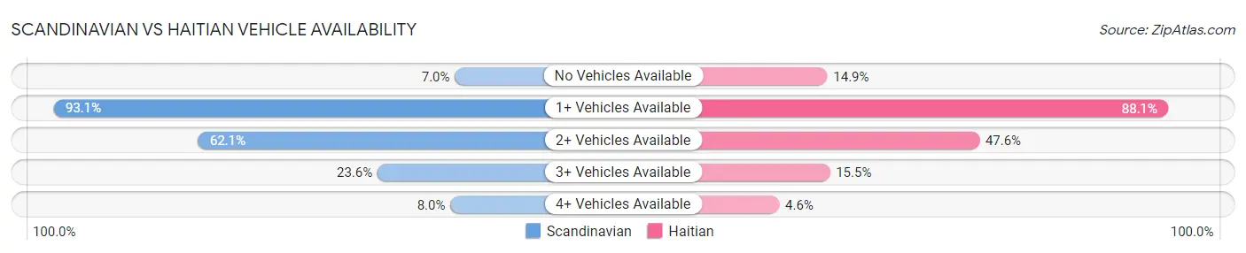Scandinavian vs Haitian Vehicle Availability