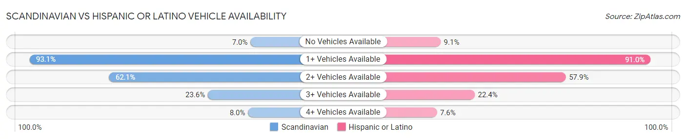 Scandinavian vs Hispanic or Latino Vehicle Availability