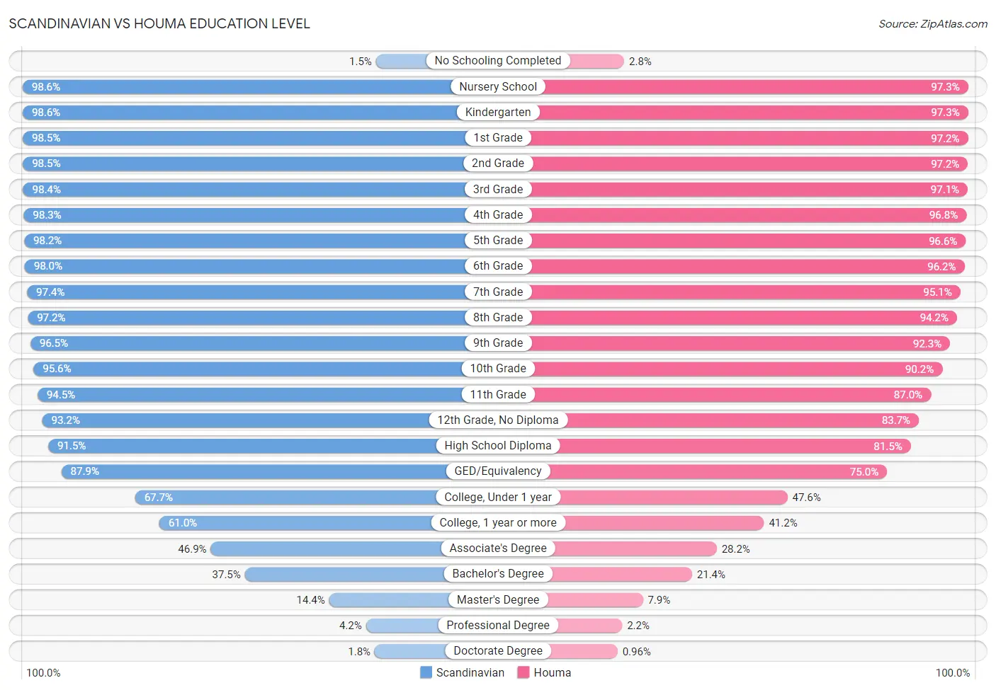 Scandinavian vs Houma Education Level