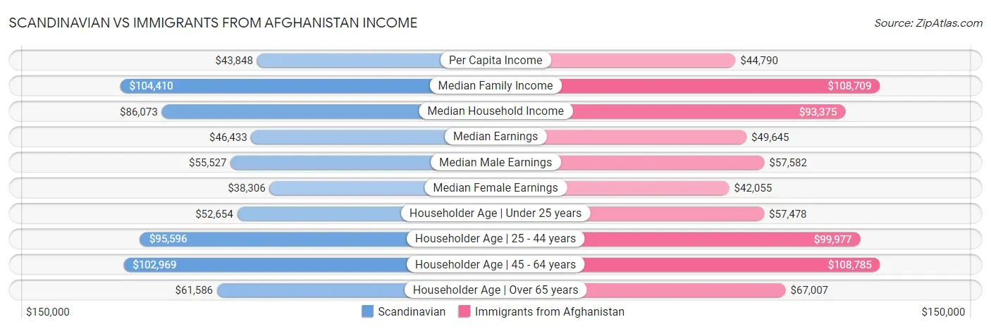 Scandinavian vs Immigrants from Afghanistan Income