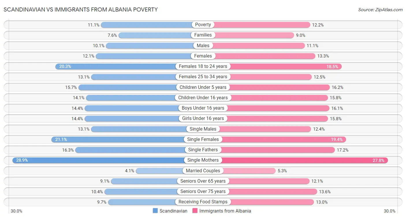 Scandinavian vs Immigrants from Albania Poverty