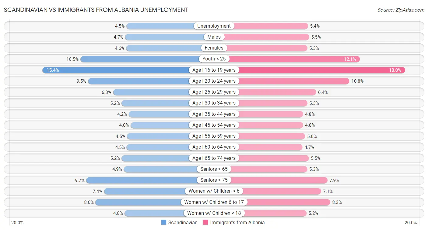 Scandinavian vs Immigrants from Albania Unemployment