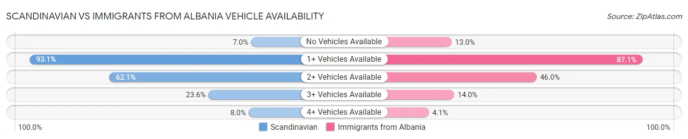 Scandinavian vs Immigrants from Albania Vehicle Availability