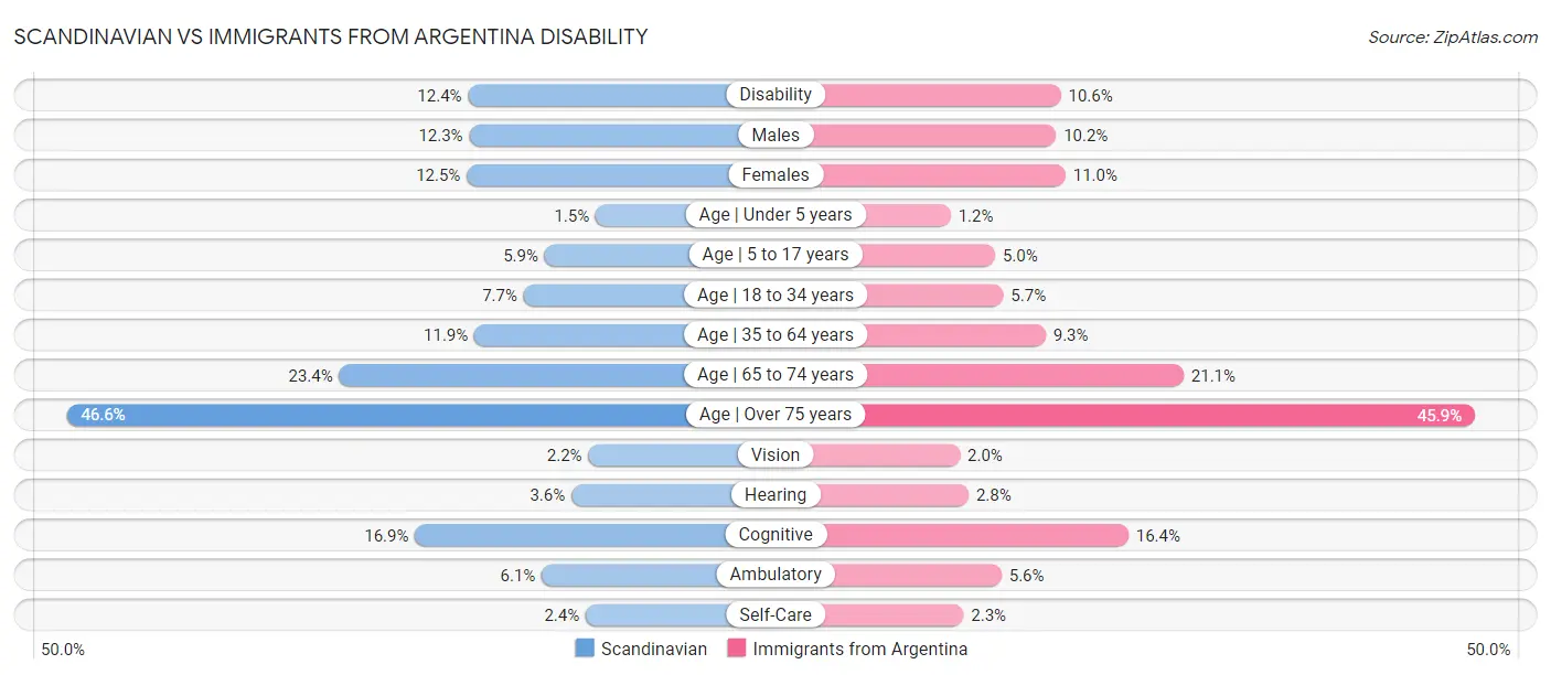 Scandinavian vs Immigrants from Argentina Disability
