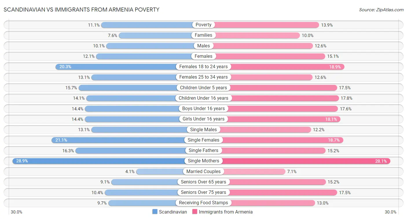 Scandinavian vs Immigrants from Armenia Poverty