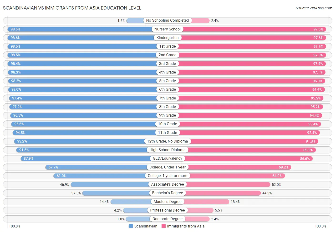 Scandinavian vs Immigrants from Asia Education Level