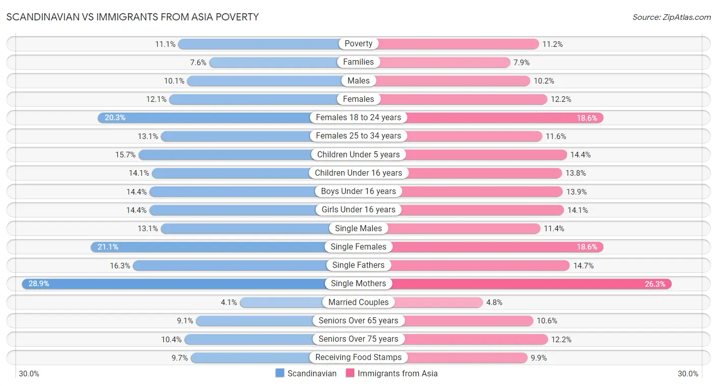Scandinavian vs Immigrants from Asia Poverty