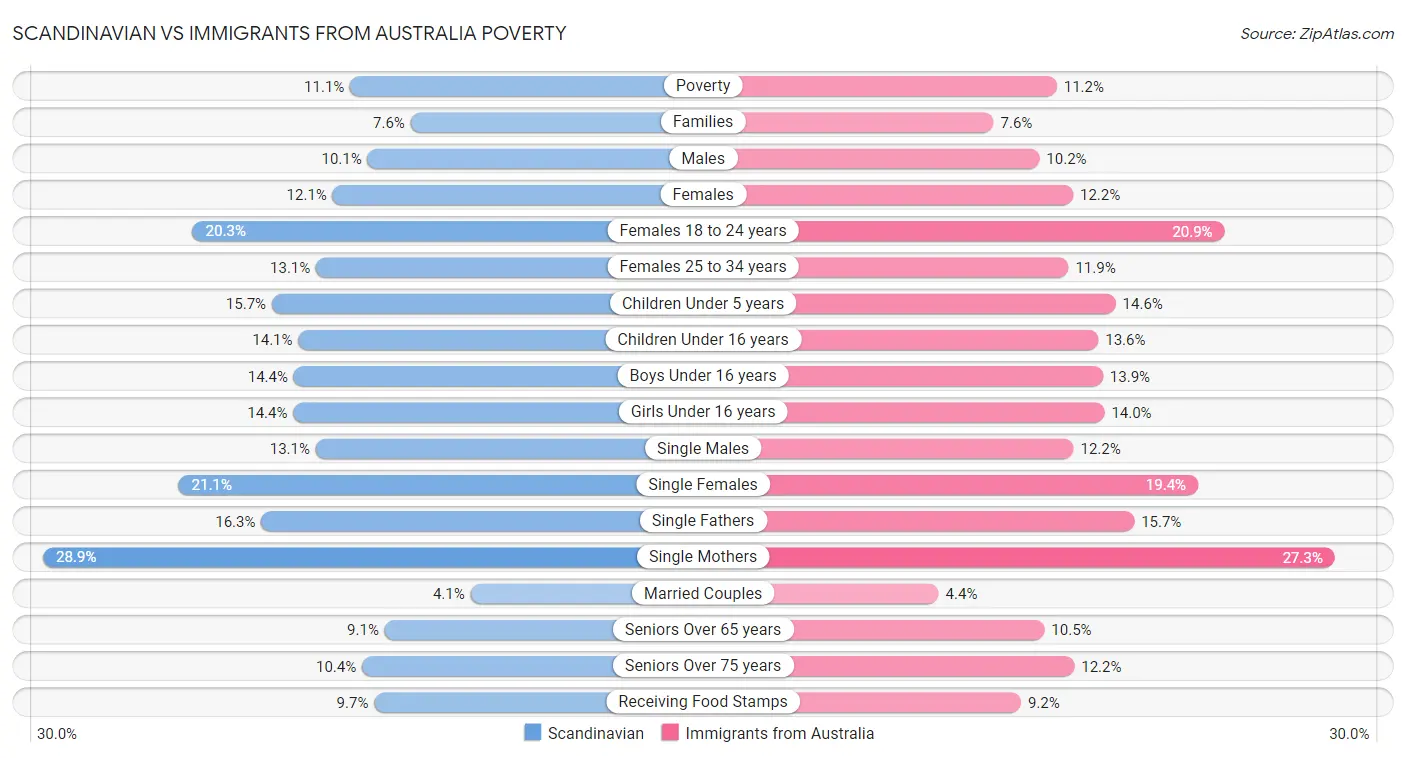 Scandinavian vs Immigrants from Australia Poverty