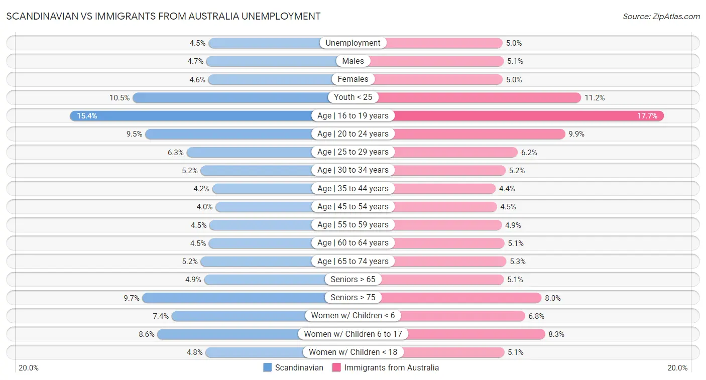 Scandinavian vs Immigrants from Australia Unemployment