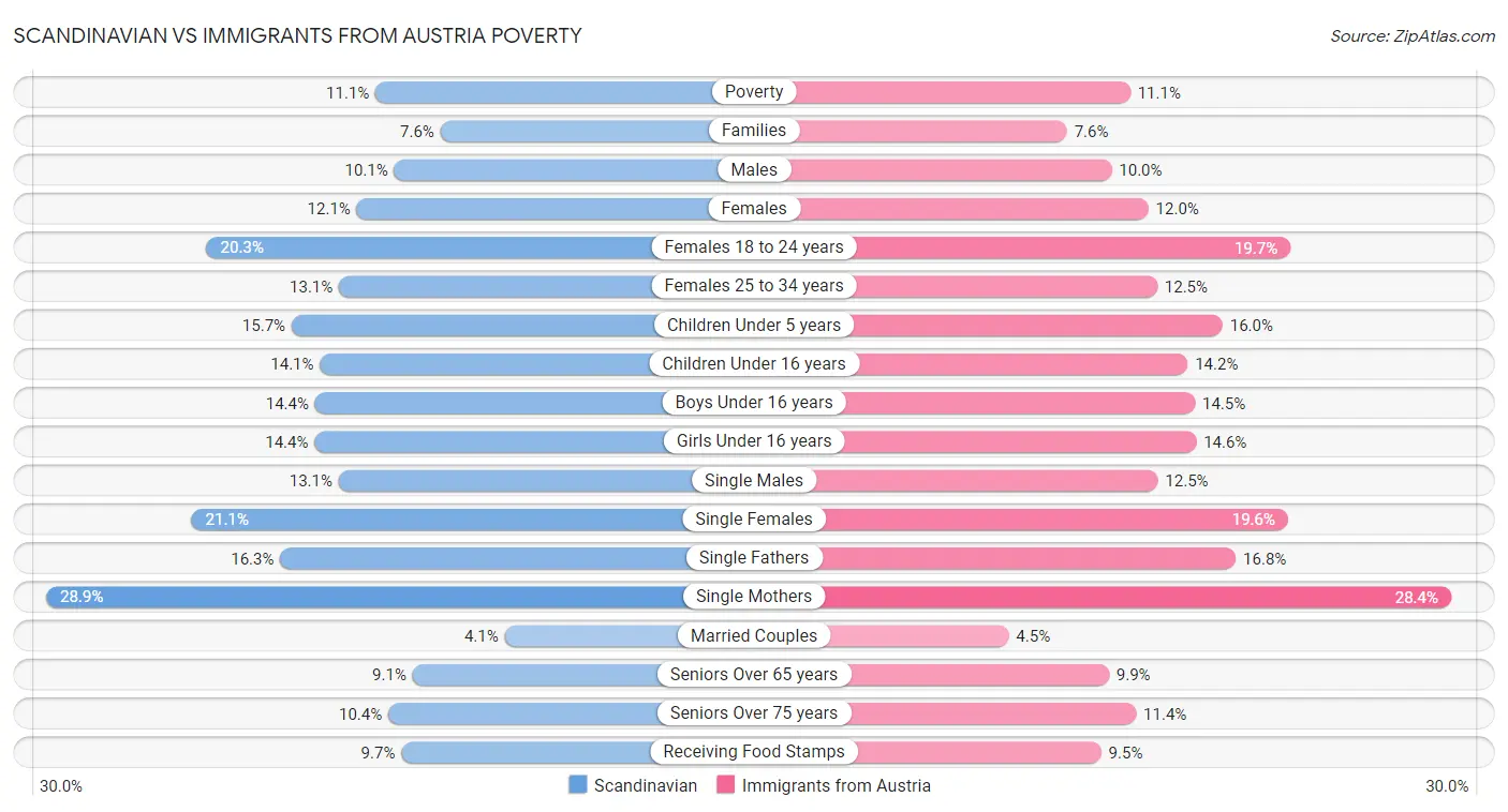 Scandinavian vs Immigrants from Austria Poverty