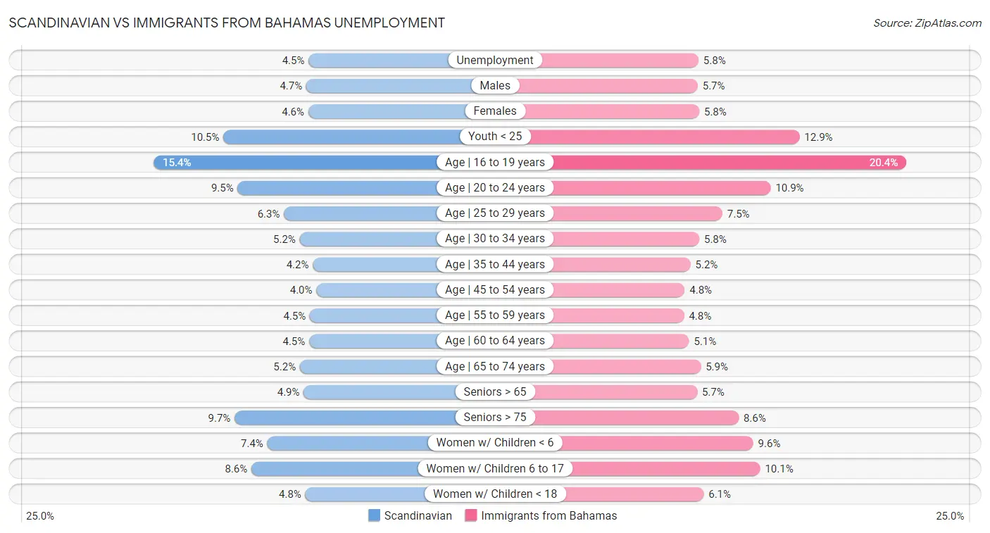 Scandinavian vs Immigrants from Bahamas Unemployment