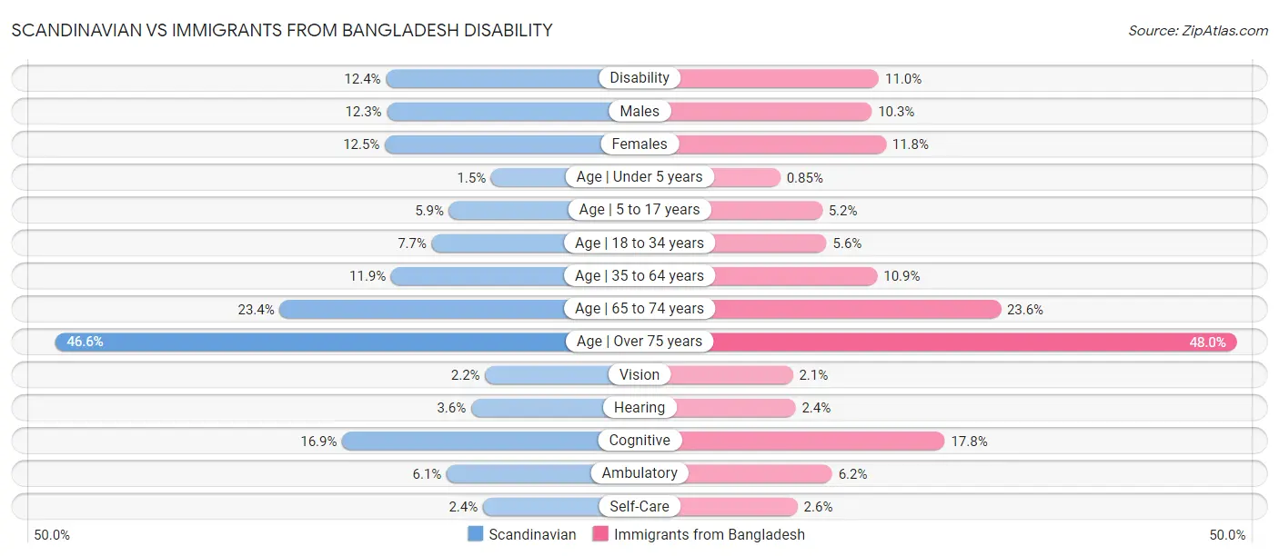 Scandinavian vs Immigrants from Bangladesh Disability
