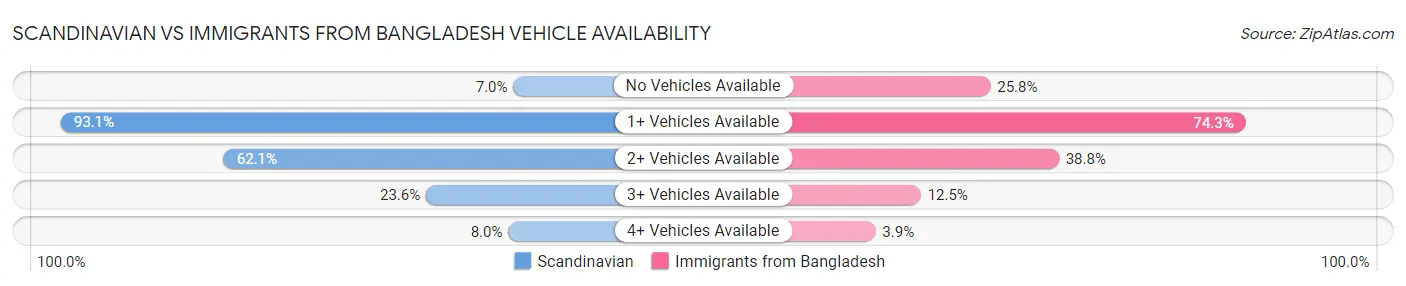 Scandinavian vs Immigrants from Bangladesh Vehicle Availability