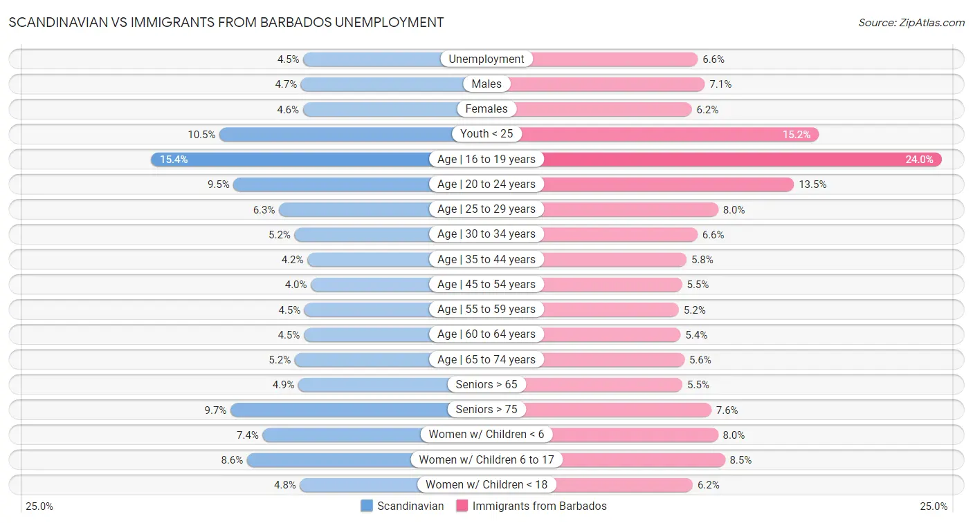 Scandinavian vs Immigrants from Barbados Unemployment