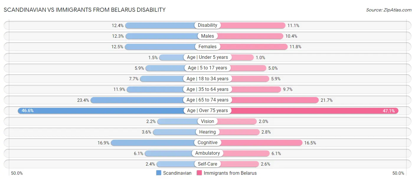 Scandinavian vs Immigrants from Belarus Disability