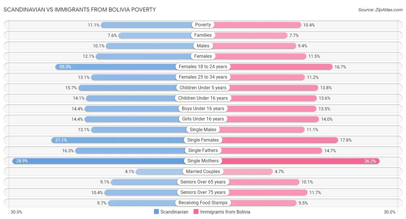 Scandinavian vs Immigrants from Bolivia Poverty