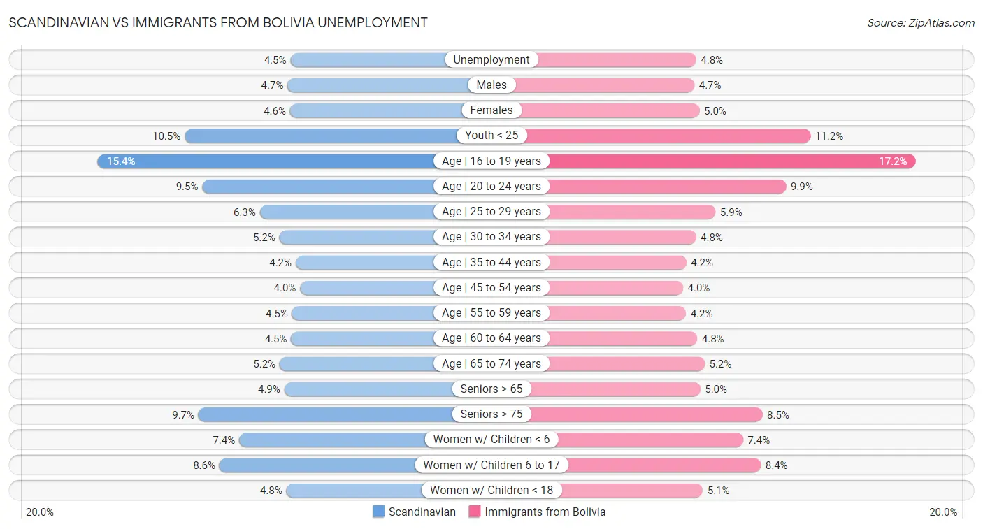 Scandinavian vs Immigrants from Bolivia Unemployment