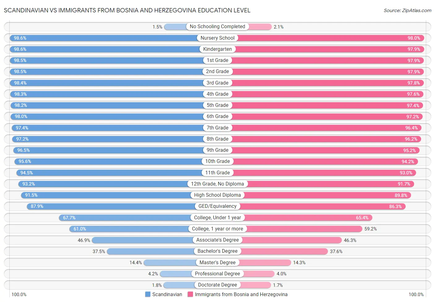Scandinavian vs Immigrants from Bosnia and Herzegovina Education Level