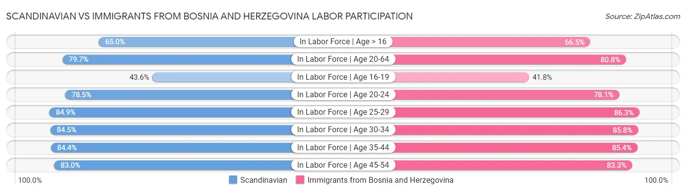 Scandinavian vs Immigrants from Bosnia and Herzegovina Labor Participation