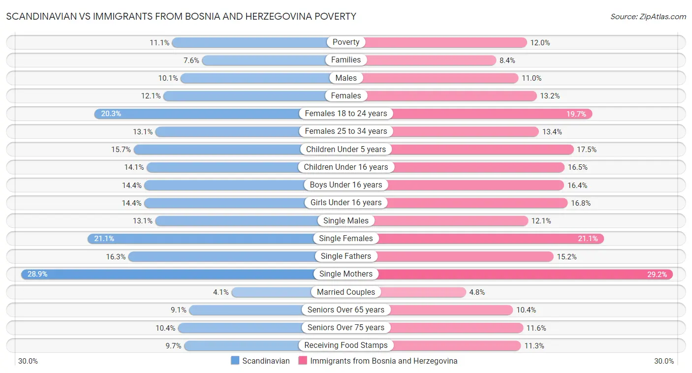 Scandinavian vs Immigrants from Bosnia and Herzegovina Poverty