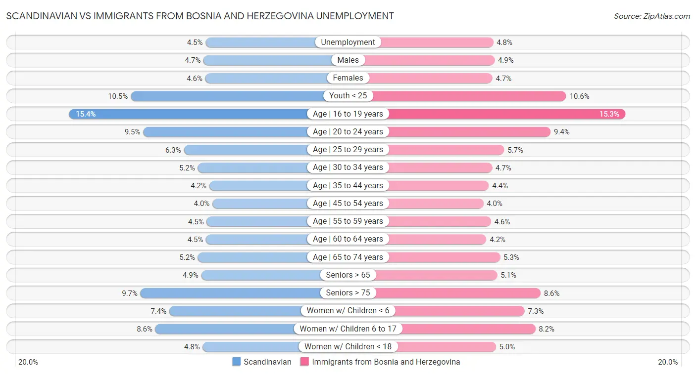 Scandinavian vs Immigrants from Bosnia and Herzegovina Unemployment