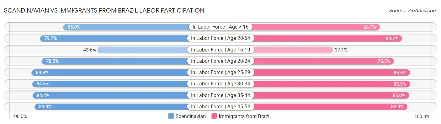 Scandinavian vs Immigrants from Brazil Labor Participation