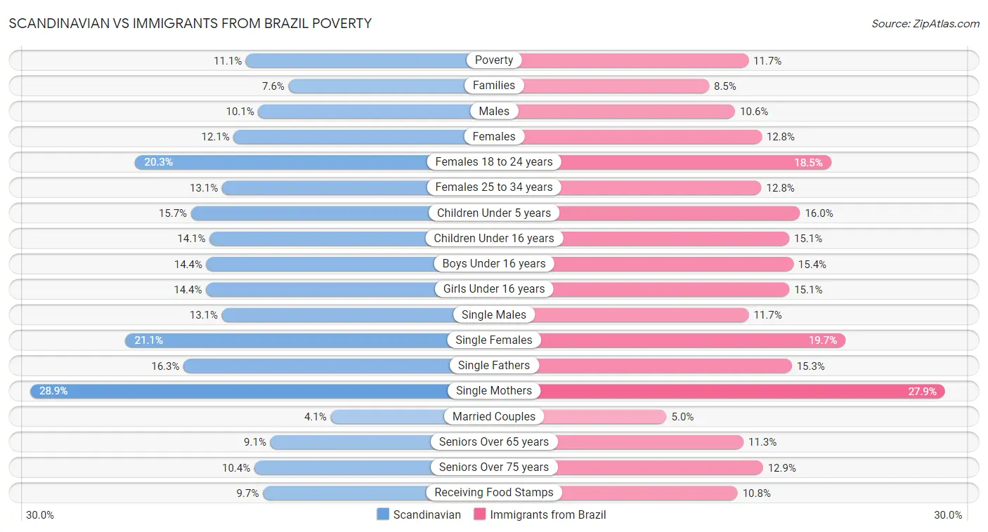 Scandinavian vs Immigrants from Brazil Poverty