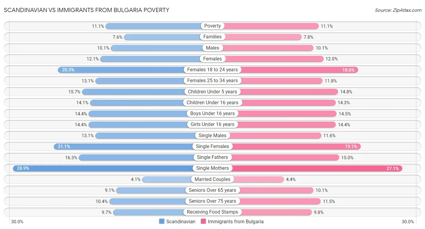 Scandinavian vs Immigrants from Bulgaria Poverty