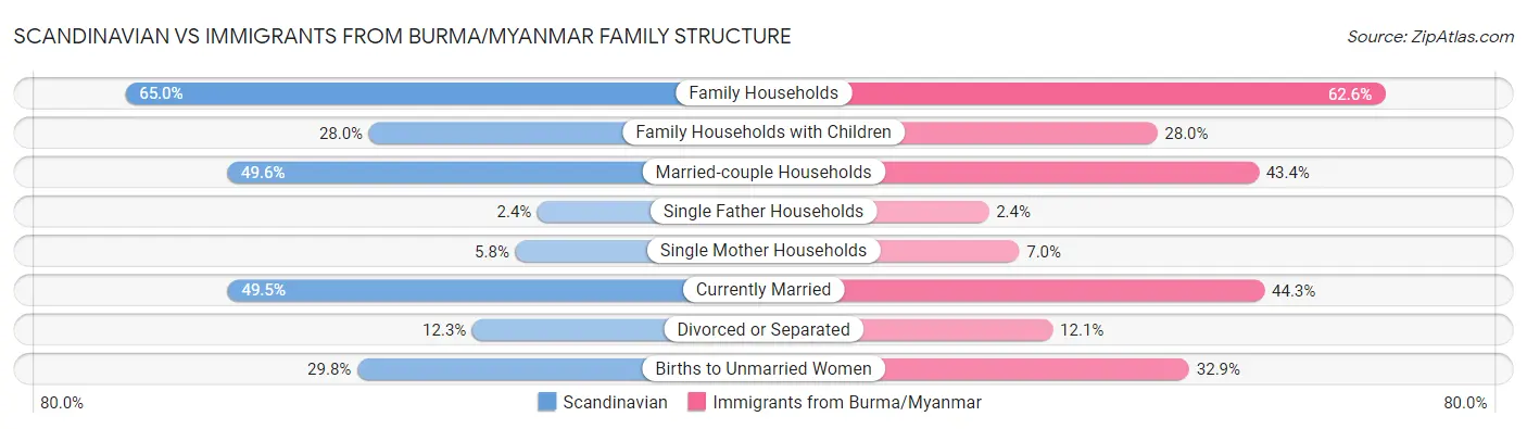 Scandinavian vs Immigrants from Burma/Myanmar Family Structure