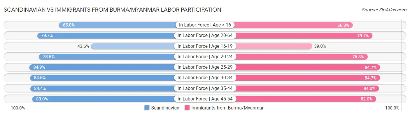 Scandinavian vs Immigrants from Burma/Myanmar Labor Participation