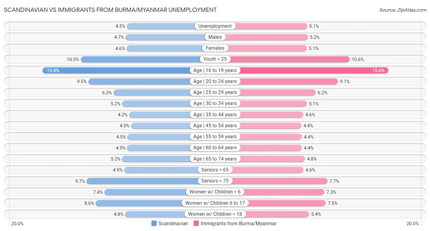 Scandinavian vs Immigrants from Burma/Myanmar Unemployment