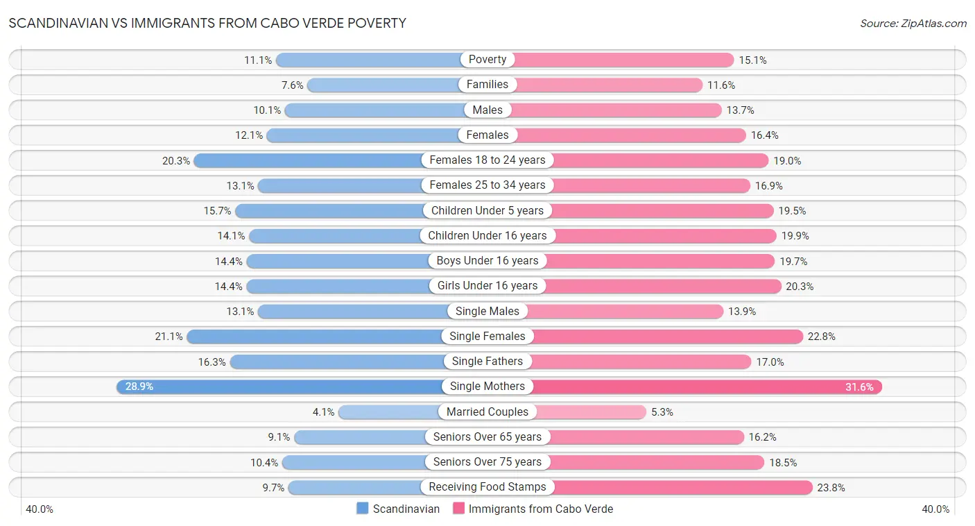 Scandinavian vs Immigrants from Cabo Verde Poverty