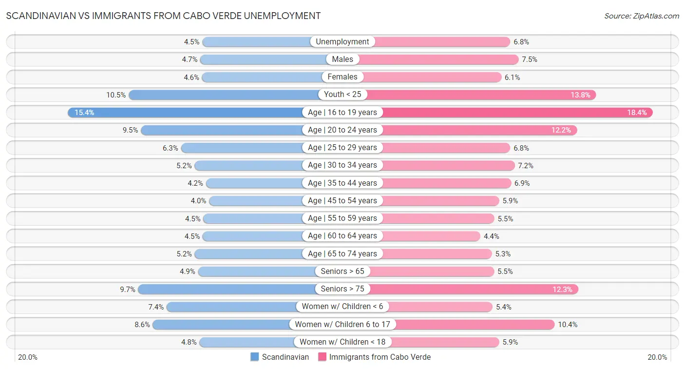 Scandinavian vs Immigrants from Cabo Verde Unemployment