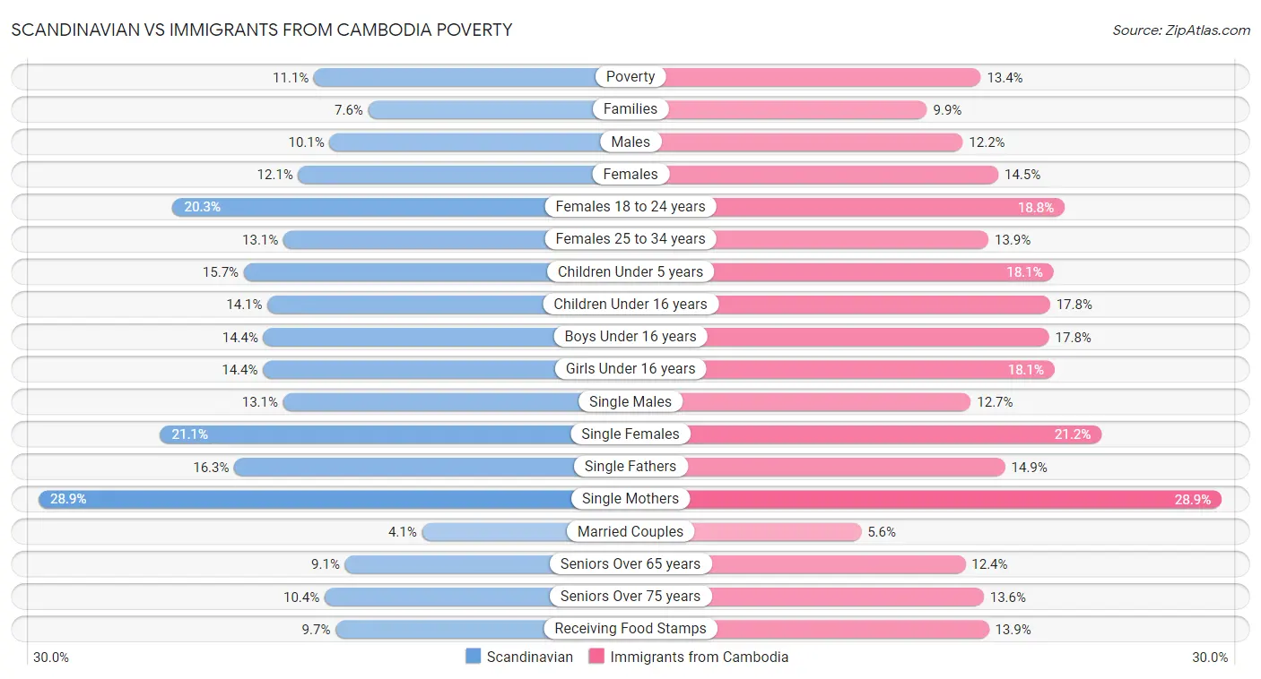 Scandinavian vs Immigrants from Cambodia Poverty