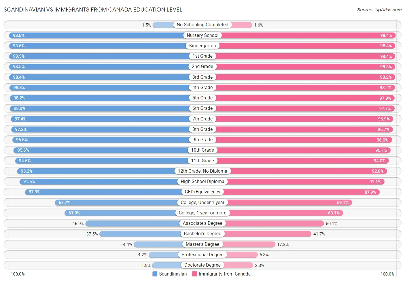Scandinavian vs Immigrants from Canada Education Level