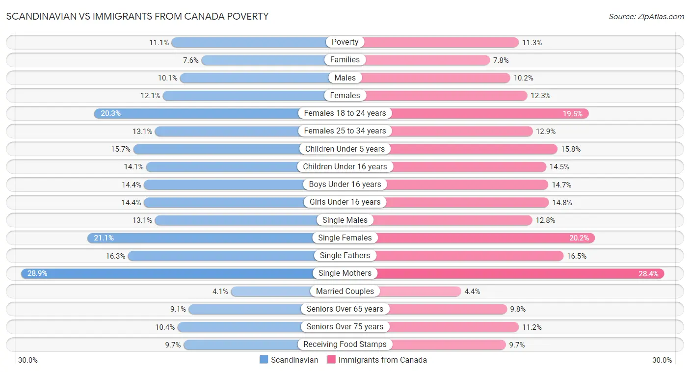 Scandinavian vs Immigrants from Canada Poverty